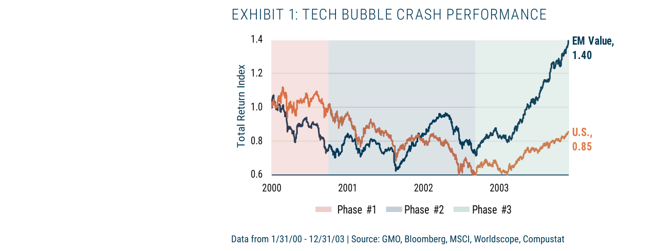 EXHIBIT 1: TECH BUBBLE CRASH PERFORMANCE