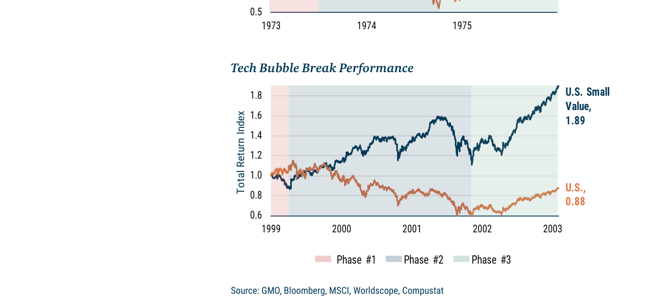 Tech Bubble Break Performance