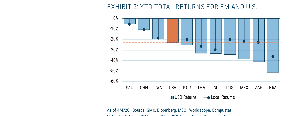 EXHIBIT 3: YTD TOTAL RETURNS FOR EM AND U.S.