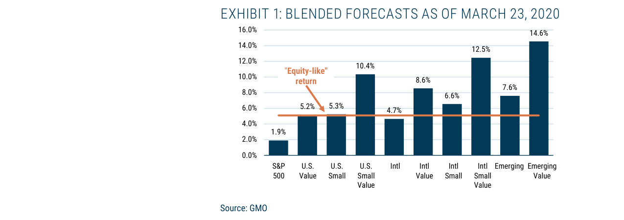 EXHIBIT 1: BLENDED FORECASTS AS OF MARCH 23, 2020