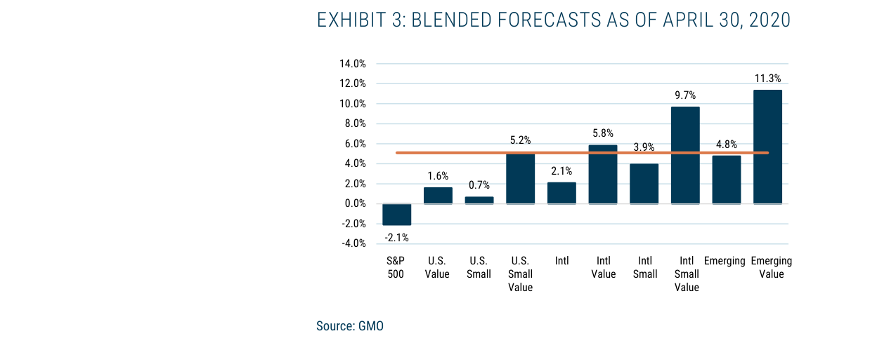 EXHIBIT 3: BLENDED FORECASTS AS OF APRIL 30, 2020
