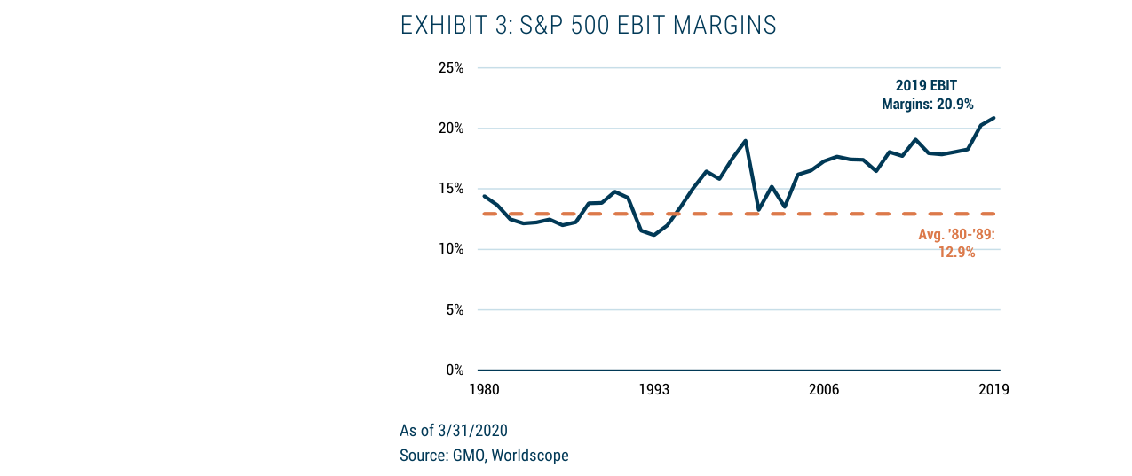 EXHIBIT 3: S&P 500 EBIT MARGINS