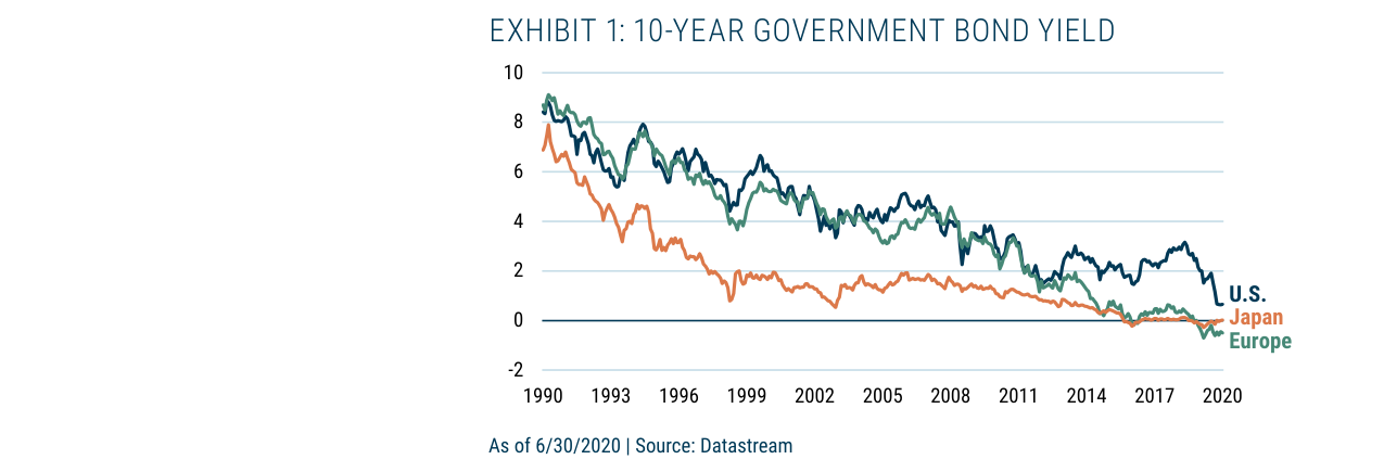 EXHIBIT 1: 10-YEAR GOVERNMENT BOND YIELD