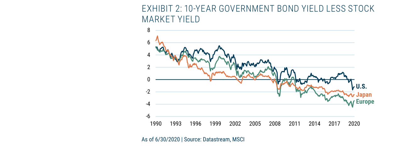 EXHIBIT 2: 10-YEAR GOVERNMENT BOND YIELD LESS STOCK MARKET YIELD