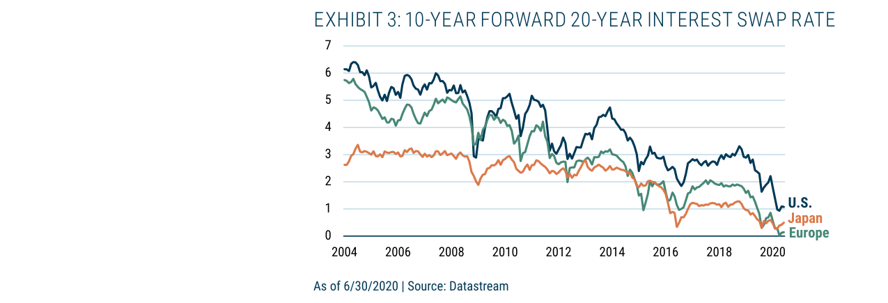 EXHIBIT 3: 10-YEAR FORWARD 20-YEAR INTEREST SWAP RATE