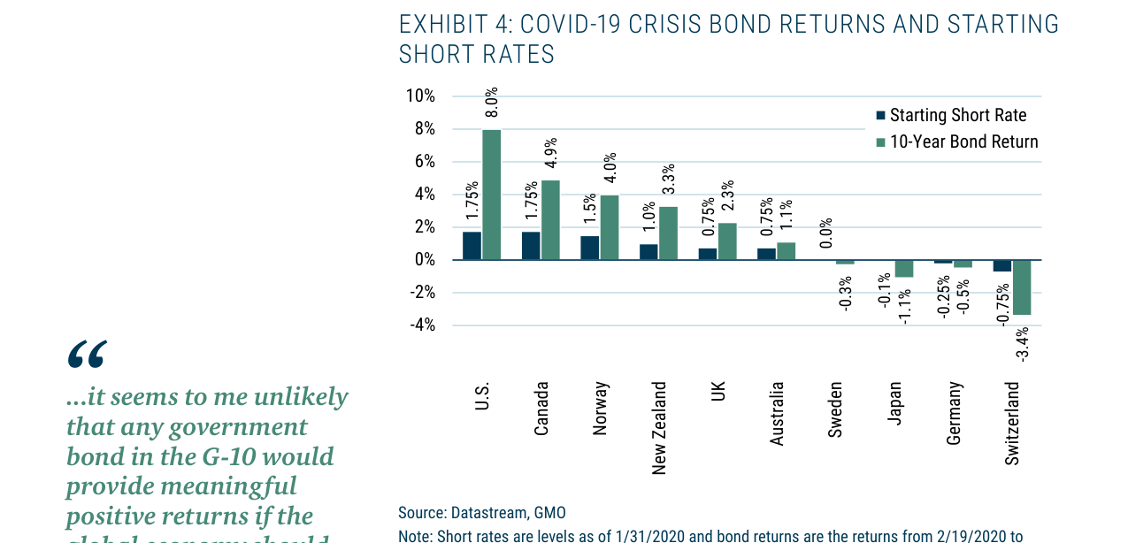 EXHIBIT 4: COVID-19 CRISIS BOND RETURNS AND STARTING SHORT RATES