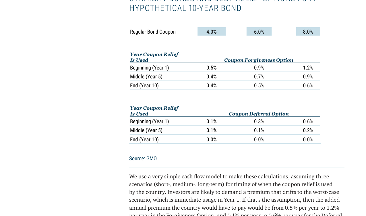 TABLE 1: BREAKEVEN YIELD DIFFERENTIALS BETWEEN STRAIGHT BONDS AND DEBT RELIEF OP