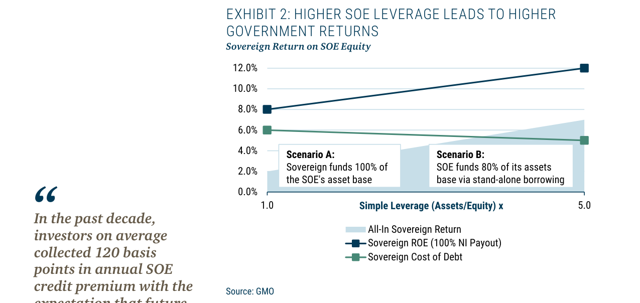 EXHIBIT 2: HIGHER SOE LEVERAGE LEADS TO HIGHER GOVERNMENT RETURNS