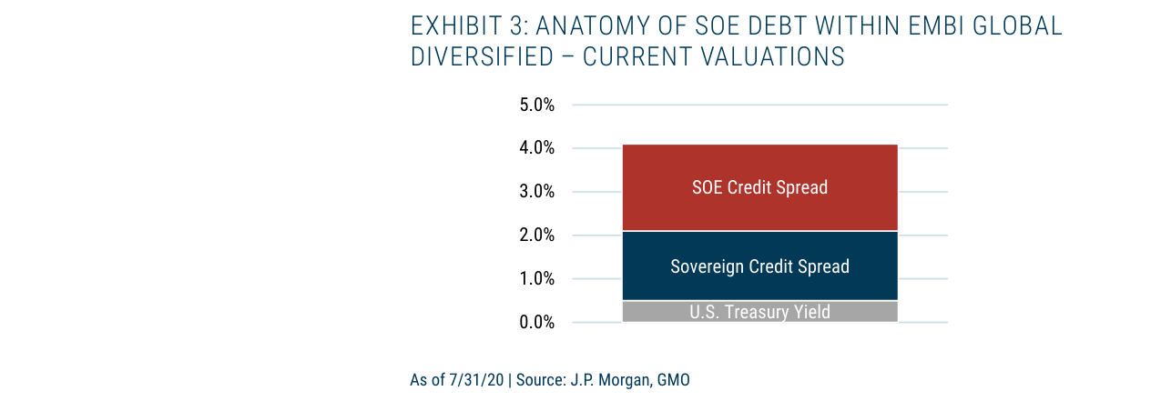 EXHIBIT 3: ANATOMY OF SOE DEBT WITHIN EMBI GLOBAL DIVERSIFIED – CURRENT VALUATIO