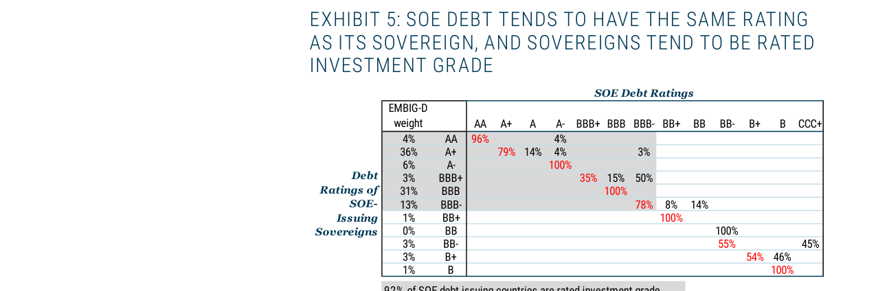 EXHIBIT 5: SOE DEBT TENDS TO HAVE THE SAME RATING AS ITS SOVEREIGN, AND SOVEREIG