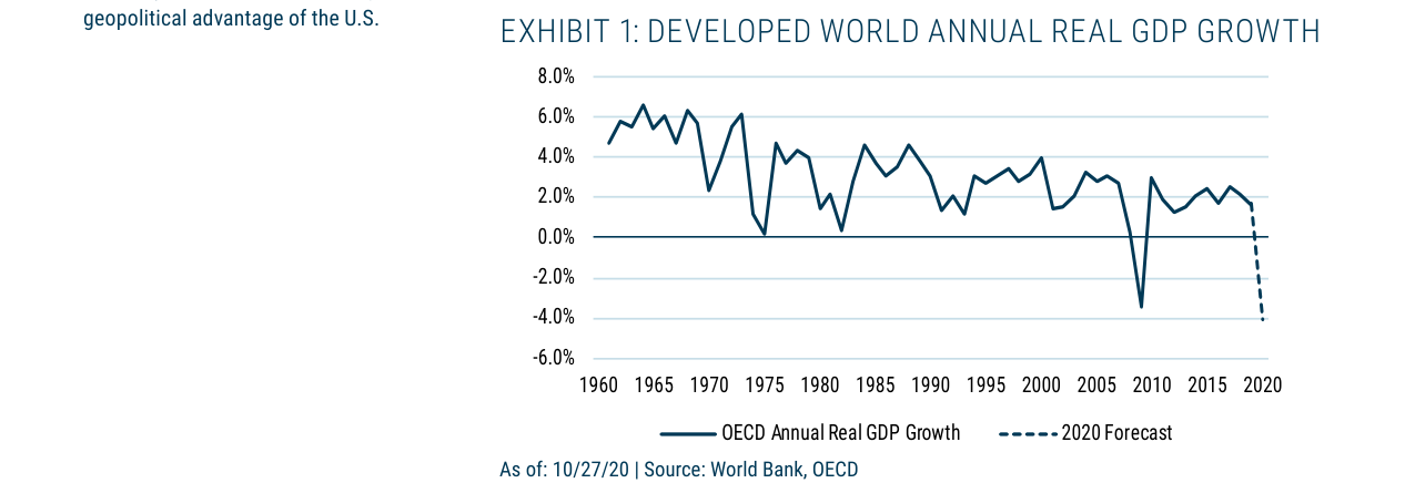 EXHIBIT 1: DEVELOPED WORLD ANNUAL REAL GDP GROWTH