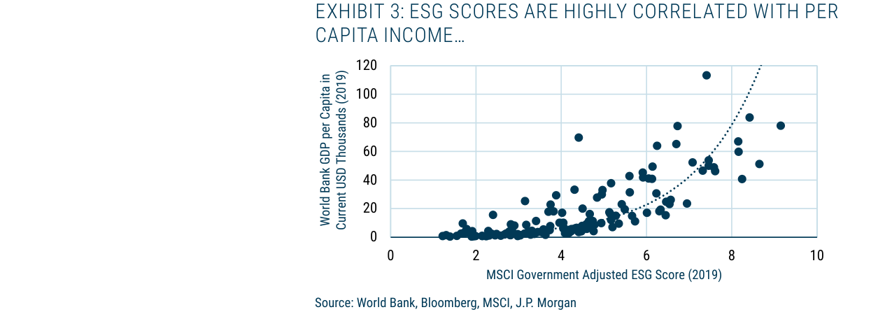 EXHIBIT 3: ESG SCORES ARE HIGHLY CORRELATED WITH PER CAPITA INCOME...