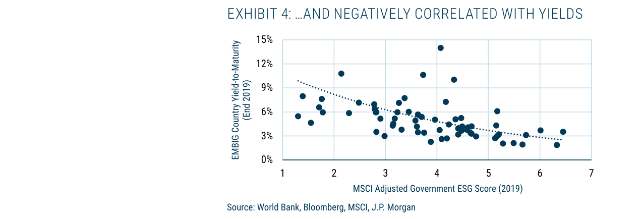 EXHIBIT 4: ...AND NEGATIVELY CORRELATED WITH YIELDS