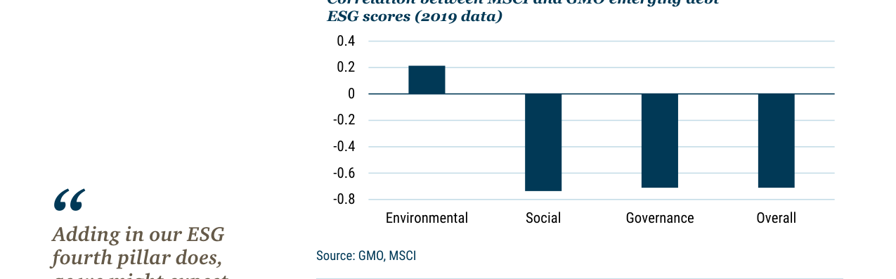 EXHIBIT 6: CORRELATIONS APPEAR STRONGEST FOR THE SOCIAL AND GOVERNANCE CATEGORIE
