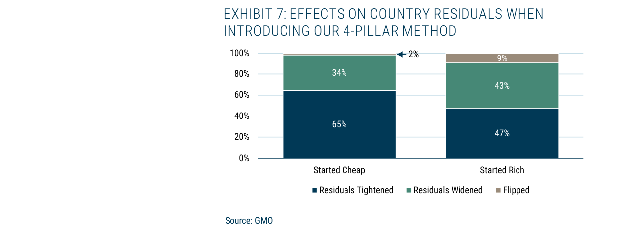 EXHIBIT 7: EFFECTS ON COUNTRY RESIDUALS WHEN INTRODUCING OUR 4-PILLAR METHOD