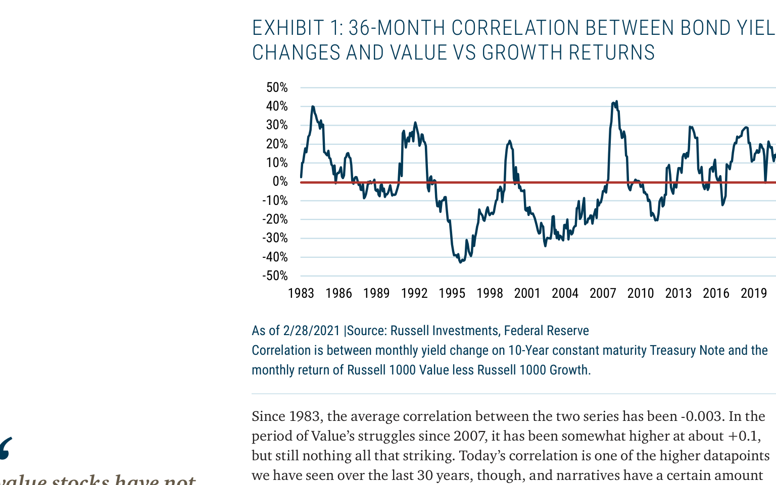 EXHIBIT 1: 36-MONTH CORRELATION BETWEEN BOND YIELD