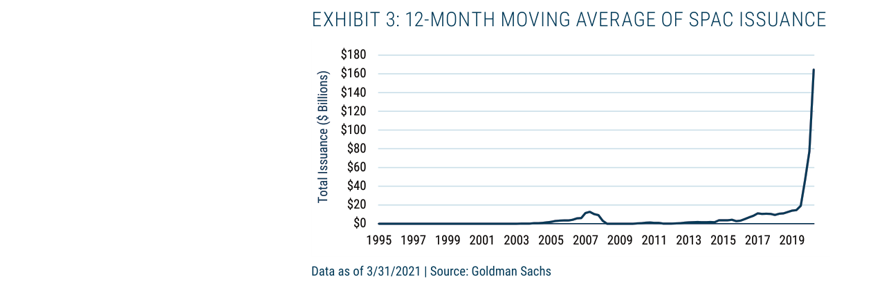 EXHIBIT 3: 12-MONTH MOVING AVERAGE OF SPAC ISSUANCE