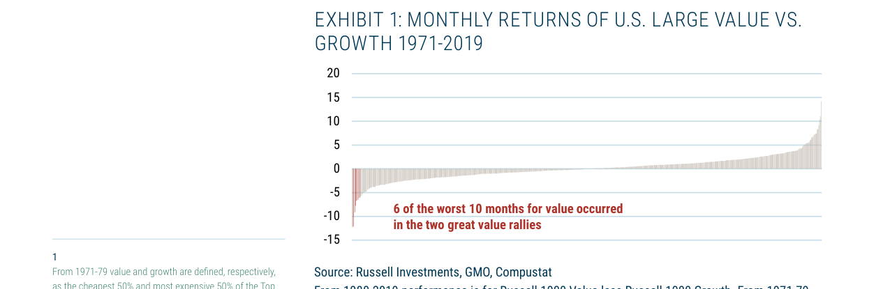 EXHIBIT 1: MONTHLY RETURNS OF U.S. LARGE VALUE VS. GROWTH 1971-2019