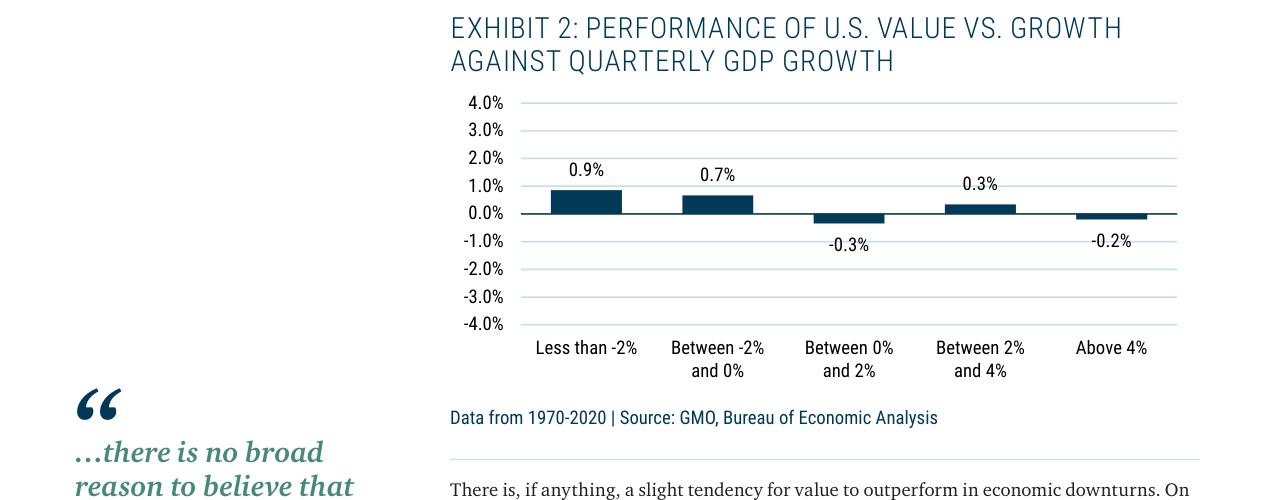 EXHIBIT 2: PERFORMANCE OF U.S. VALUE VS. GROWTH AGAINST QUARTERLY GDP GROWTH