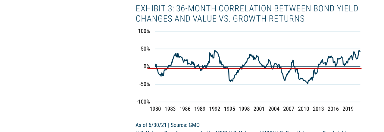 EXHIBIT 3: 36-MONTH CORRELATION BETWEEN BOND YIELD CHANGES AND VALUE VS. GROWTH