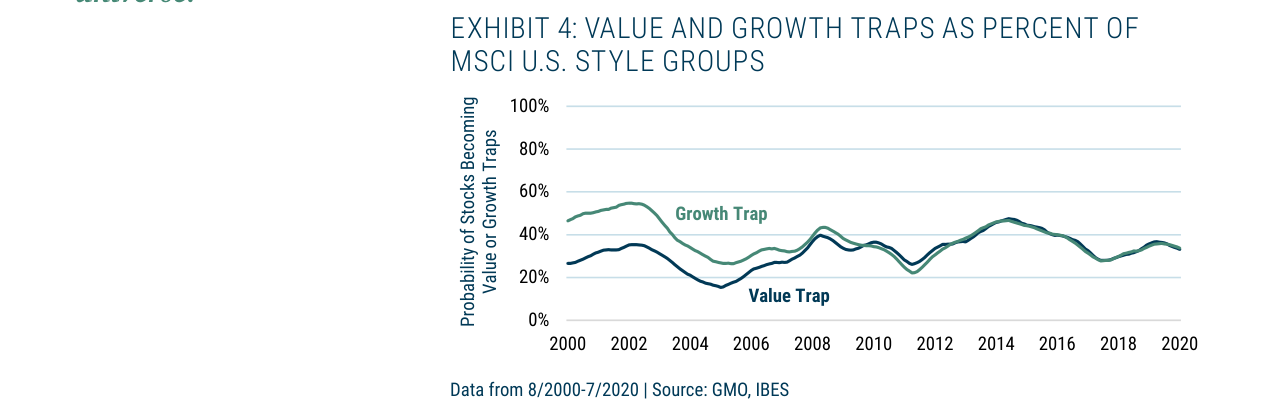 EXHIBIT 4: VALUE AND GROWTH TRAPS AS PERCENT OF MSCI U.S. STYLE GROUPS