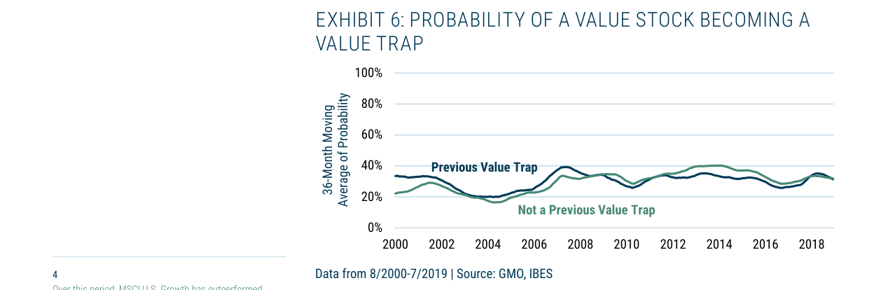 EXHIBIT 6: PROBABILITY OF A VALUE STOCK BECOMING A VALUE TRAP