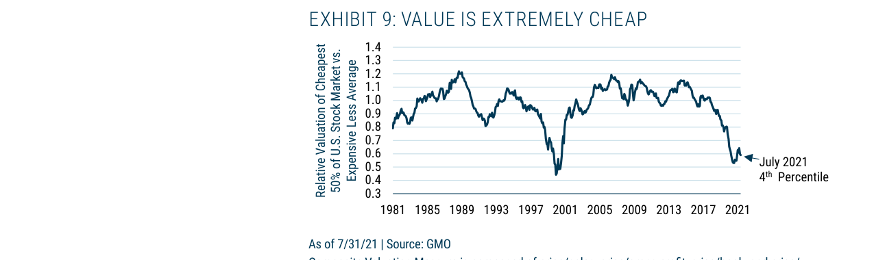 EXHIBIT 9: VALUE IS EXTREMELY CHEAP