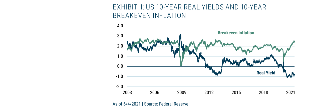 EXHIBIT 1: US 10-YEAR REAL YIELDS AND 10-YEAR BREAKEVEN INFLATION