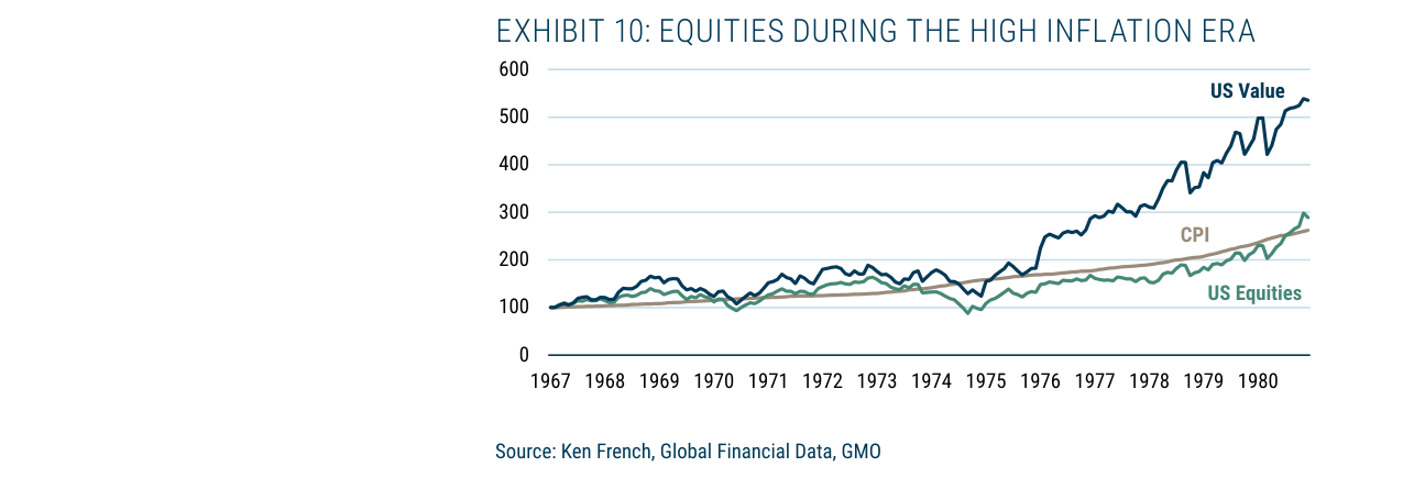 EXHIBIT 10: EQUITIES DURING THE HIGH INFLATION ERA