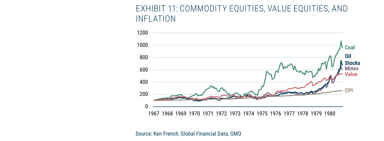 EXHIBIT 11: COMMODITY EQUITIES, VALUE EQUITIES, AND INFLATION