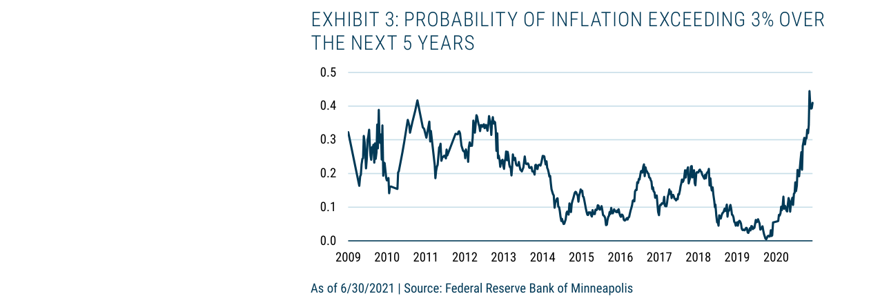 EXHIBIT 3: PROBABILITY OF INFLATION EXCEEDING 3% OVER THE NEXT 5 YEARS