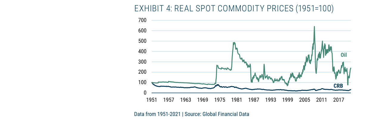 EXHIBIT 4: REAL SPOT COMMODITY PRICES (1951=100)