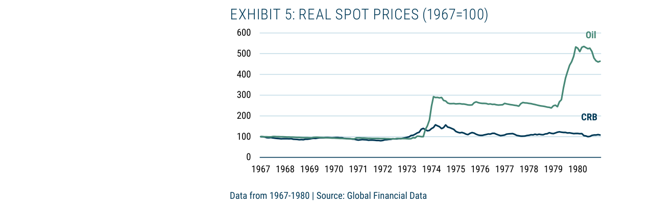 EXHIBIT 5: REAL SPOT PRICES (1967=100)