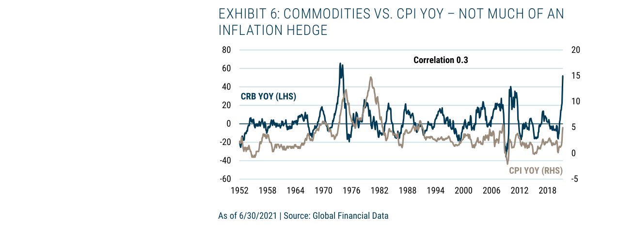 EXHIBIT 6: COMMODITIES VS. CPI YOY – NOT MUCH OF AN INFLATION HEDGE