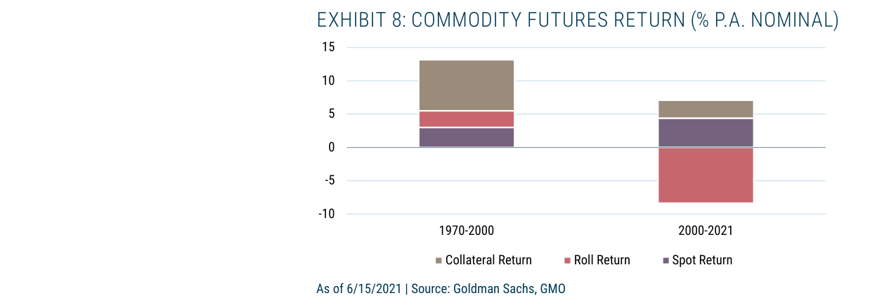EXHIBIT 8: COMMODITY FUTURES RETURN (% P.A. NOMINAL)