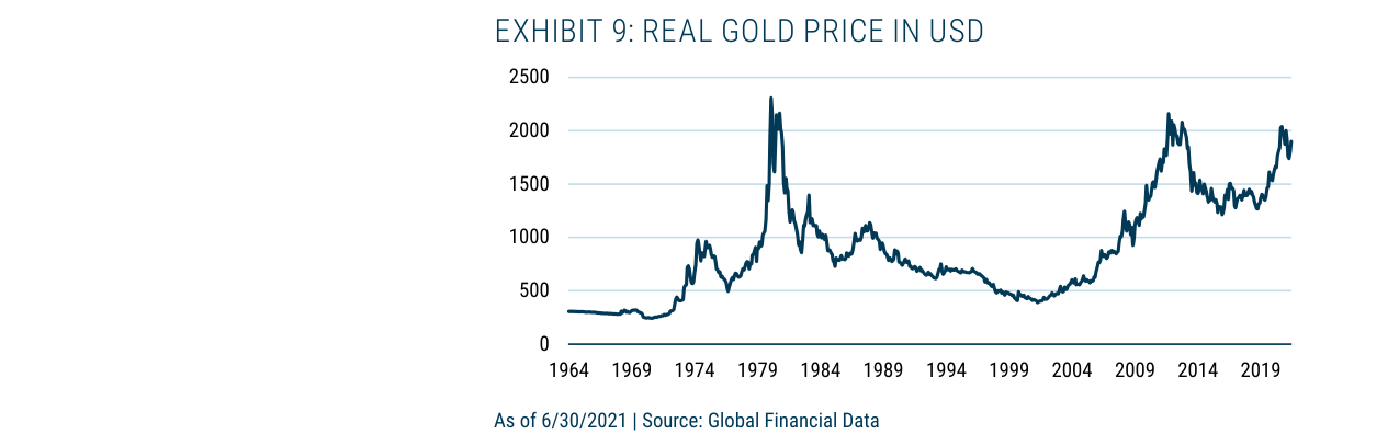 EXHIBIT 9: REAL GOLD PRICE IN USD