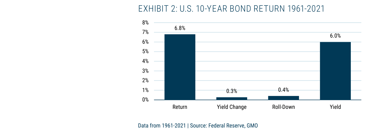 EXHIBIT 2: U.S. 10-YEAR BOND RETURN 1961-2021