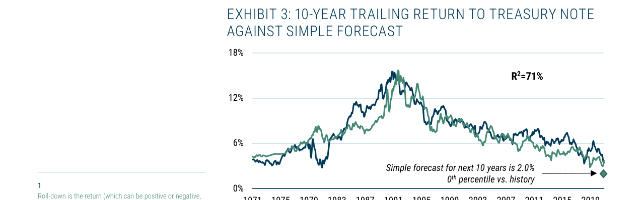 EXHIBIT 3: 10-YEAR TRAILING RETURN TO TREASURY NOTE AGAINST SIMPLE FORECAST