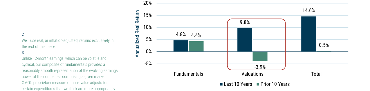 EXHIBIT 2: U.S. FUNDAMENTAL PERFORMANCE HAS NOT BEEN EXCEPTIONAL