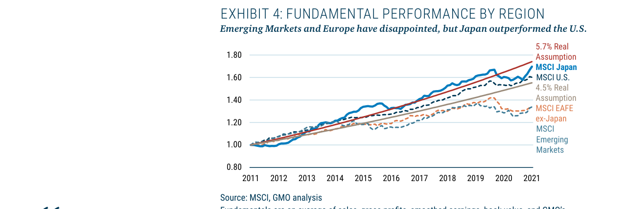 EXHIBIT 4: FUNDAMENTAL PERFORMANCE BY REGION