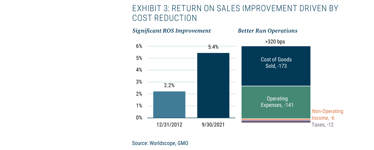 EXHIBIT 3: RETURN ON SALES IMPROVEMENT DRIVEN BY COST REDUCTION