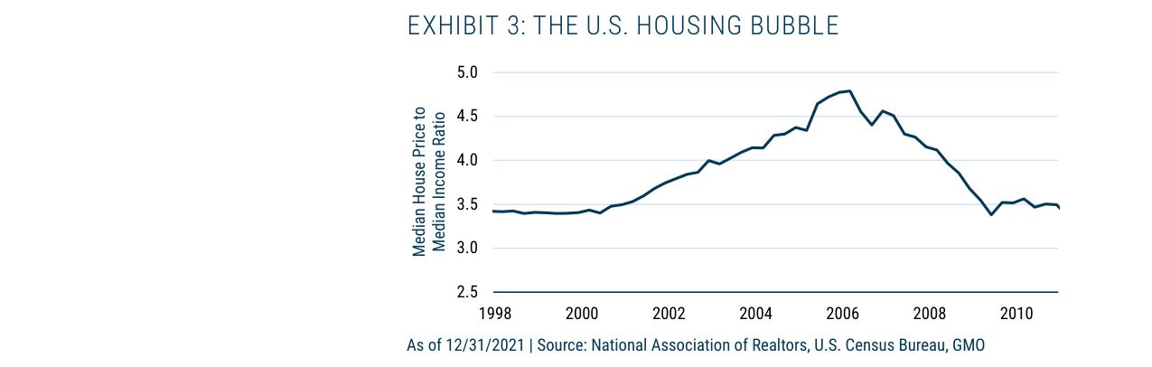 Exhibit 3: The U.S. Housing Bubble