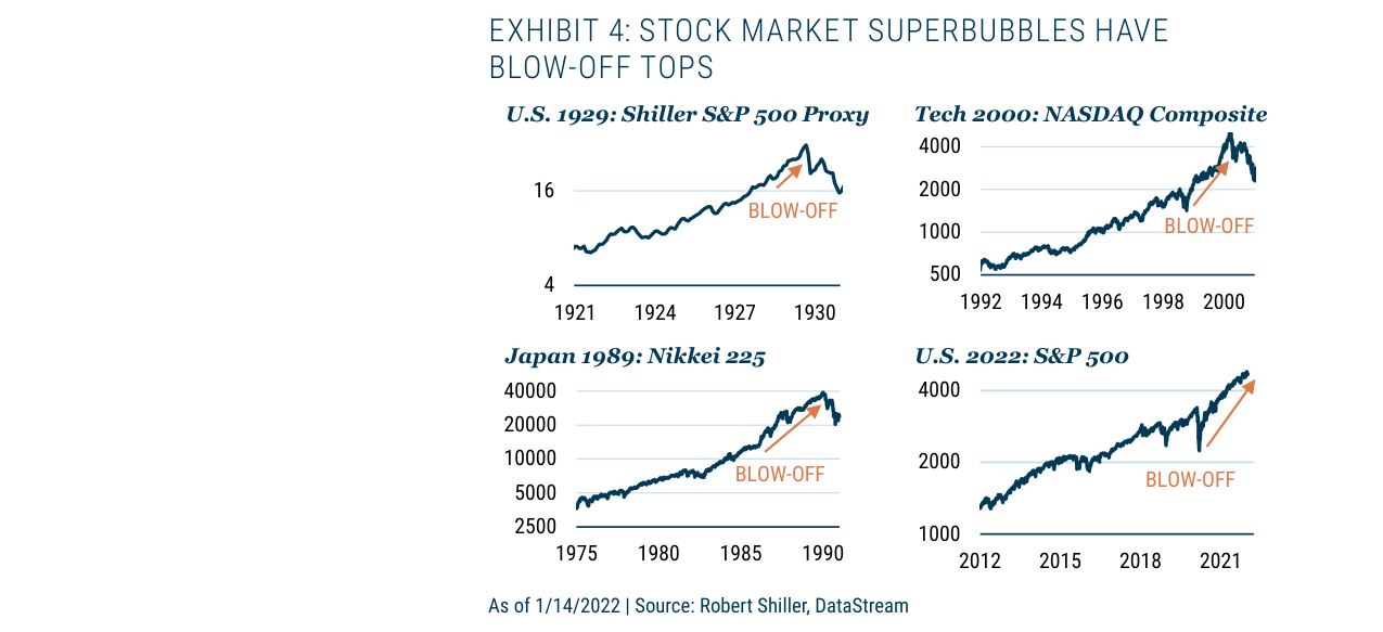 Exhibit 4: Stock Market Superbubbles Have Blow-Off Tops