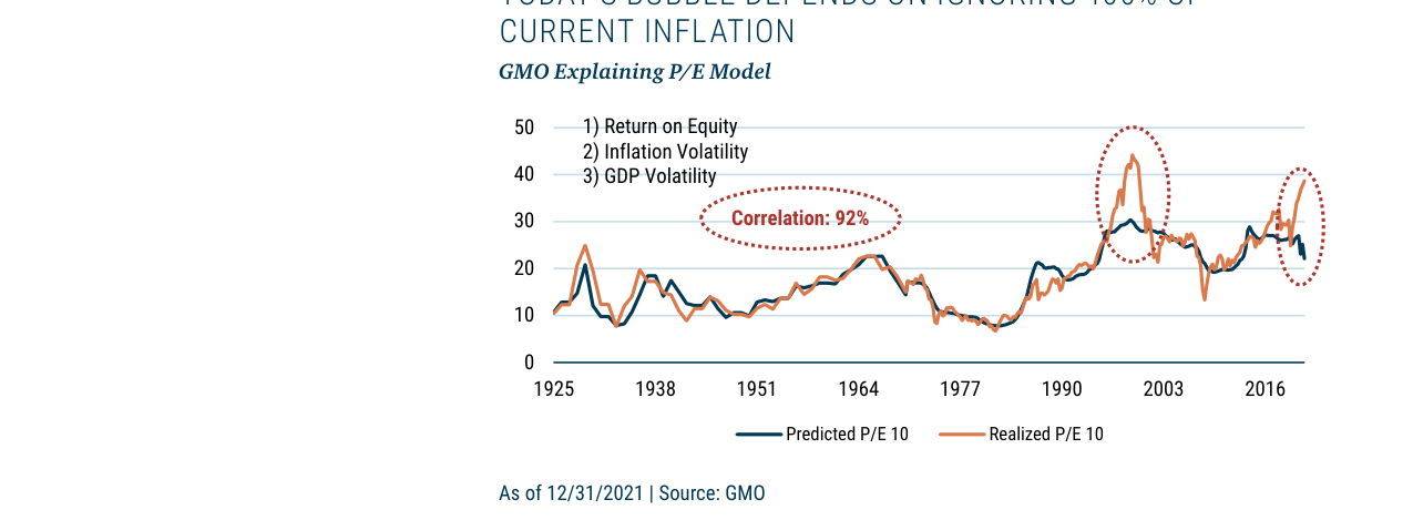 GMO Explaining P/E Model