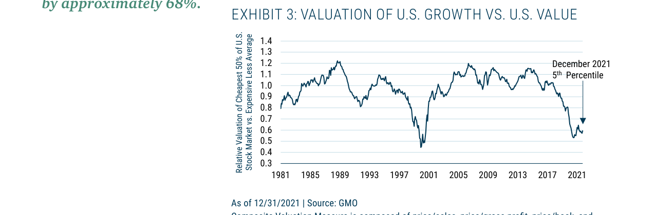 EXHIBIT 3: VALUATION OF U.S. GROWTH VS. U.S. VALUE