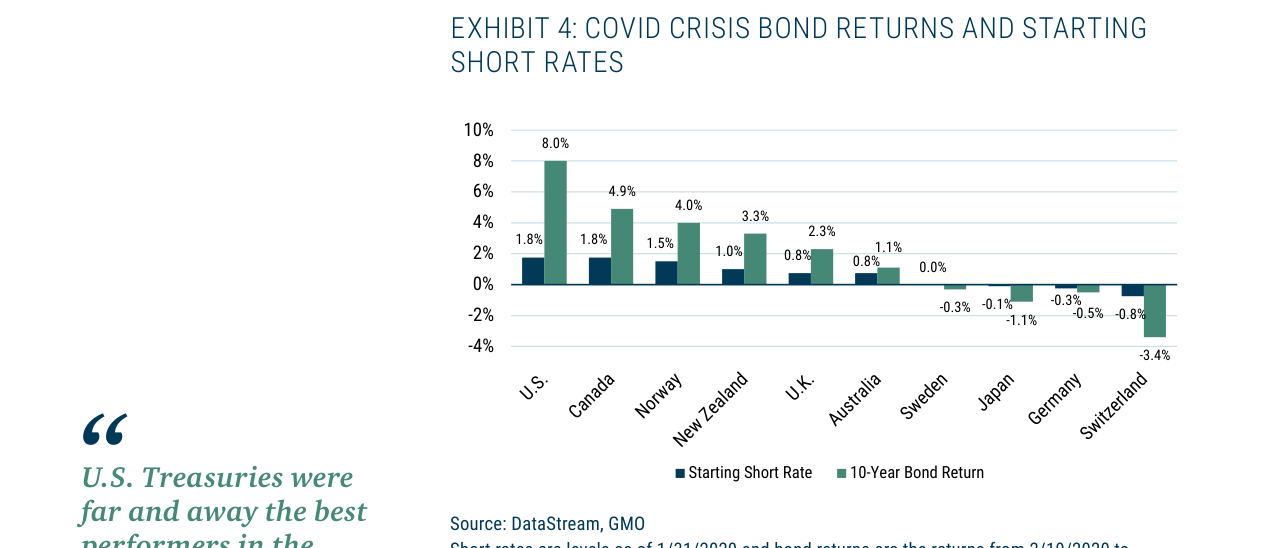 EXHIBIT 4: COVID CRISIS BOND RETURNS AND STARTING SHORT RATES