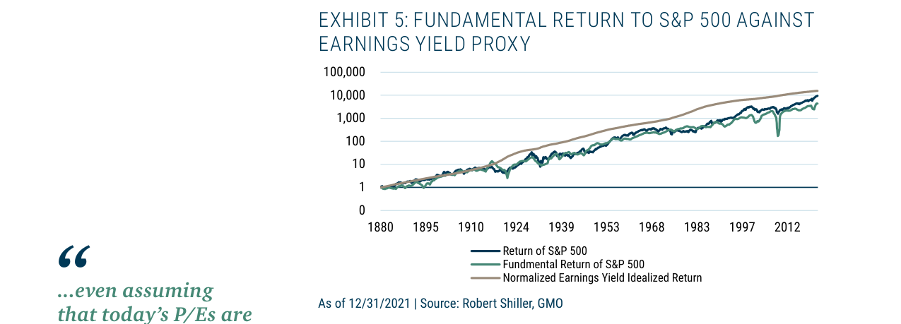 EXHIBIT 5: FUNDAMENTAL RETURN TO S&P 500 AGAINST EARNINGS YIELD PROXY