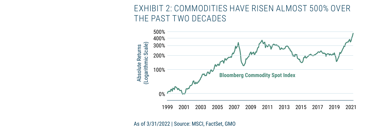 EXHIBIT 2: COMMODITIES HAVE RISEN ALMOST 500% OVER THE PAST TWO DECADES