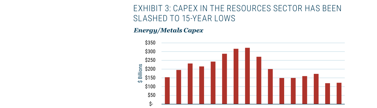 EXHIBIT 3: CAPEX IN THE RESOURCES SECTOR HAS BEEN SLASHED TO 15-YEAR LOWS