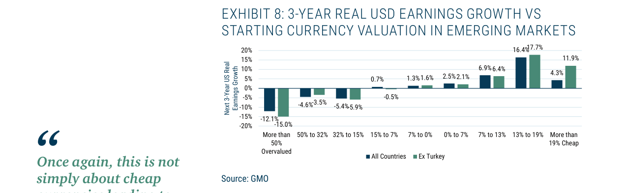 EXHIBIT 8: 3-YEAR REAL USD EARNINGS GROWTH VS STARTING CURRENCY VALUATION IN EME